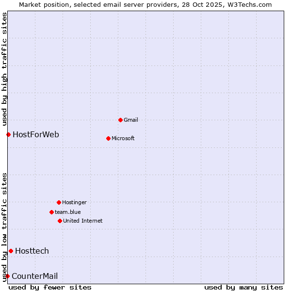 Market position of Hosttech vs. HostForWeb vs. CounterMail