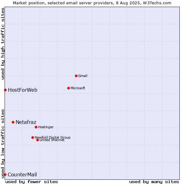Market position of Netafraz vs. HostForWeb vs. CounterMail