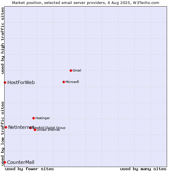 Market position of Netinternet vs. HostForWeb vs. CounterMail
