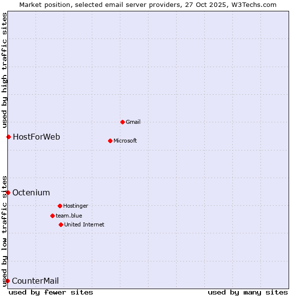 Market position of HostForWeb vs. Octenium vs. CounterMail