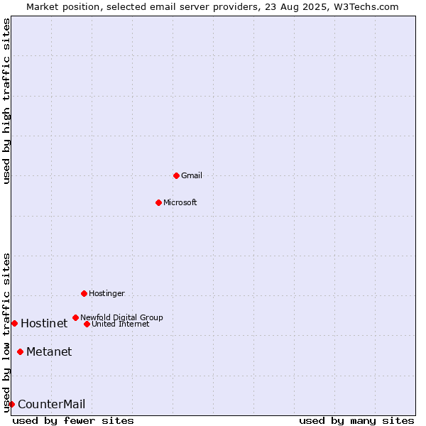 Market position of Metanet vs. Hostinet vs. CounterMail