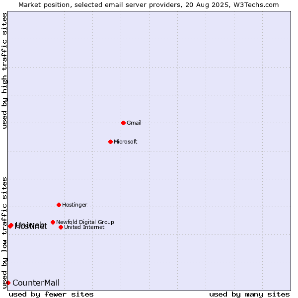 Market position of Uniweb vs. Hostinet vs. CounterMail
