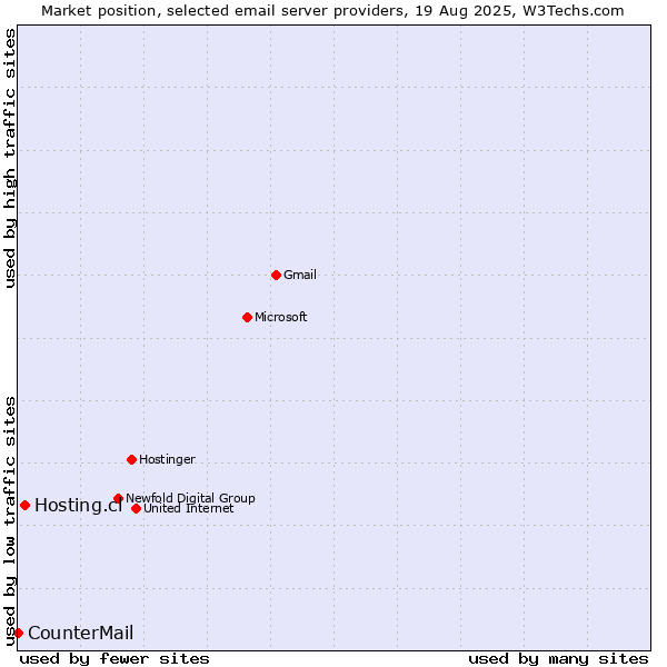 Market position of Hosting.cl vs. CounterMail