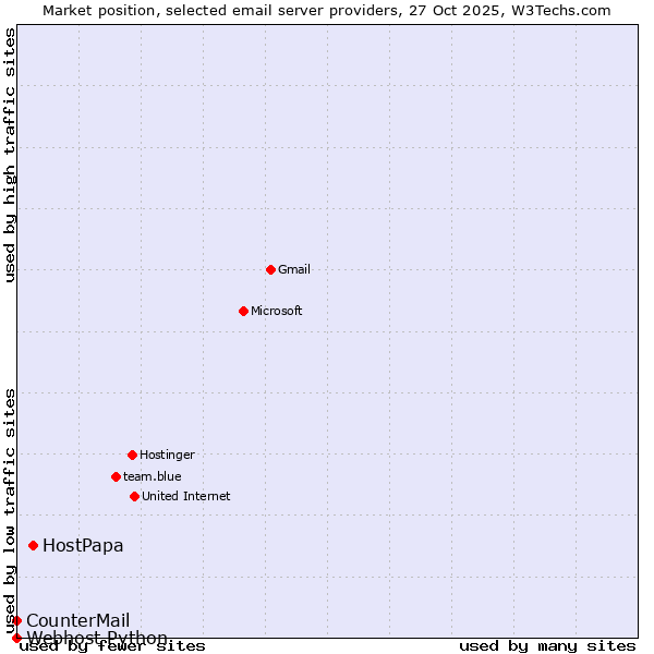 Market position of HostPapa vs. CounterMail vs. Webhost Python