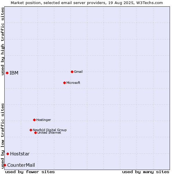 Market position of Hoststar vs. IBM vs. CounterMail