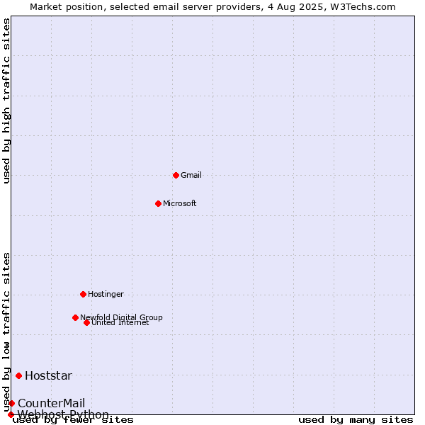 Market position of Hoststar vs. CounterMail vs. Webhost Python
