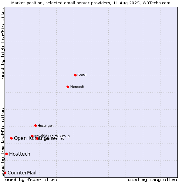 Market position of Open-Xchange vs. Hosttech vs. CounterMail