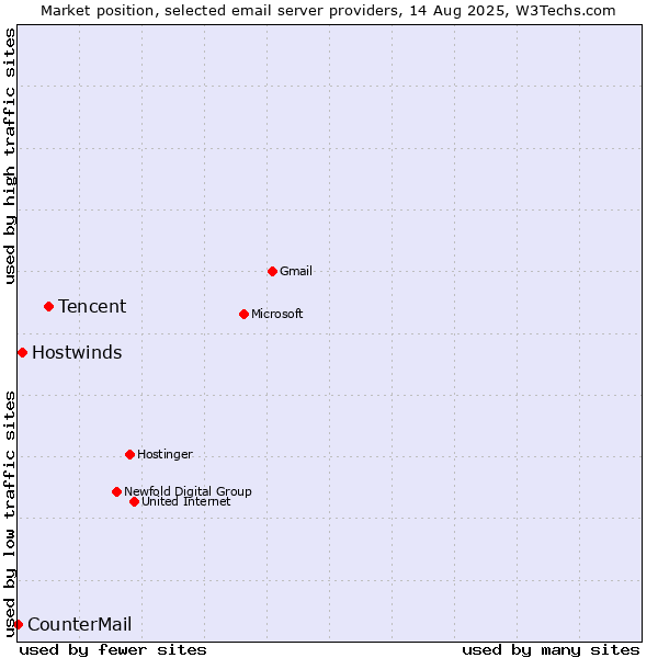 Market position of Tencent vs. Hostwinds vs. CounterMail