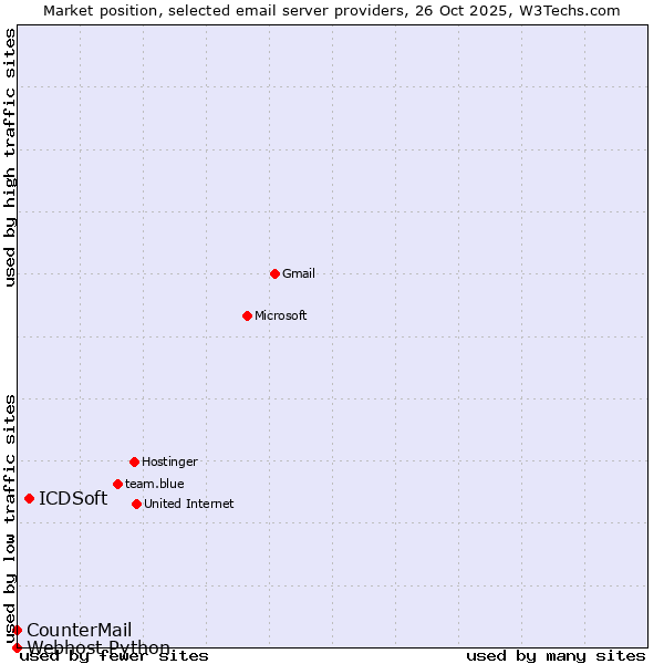 Market position of ICDSoft vs. CounterMail vs. Webhost Python