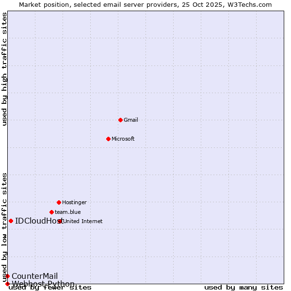 Market position of IDCloudHost vs. CounterMail vs. Webhost Python