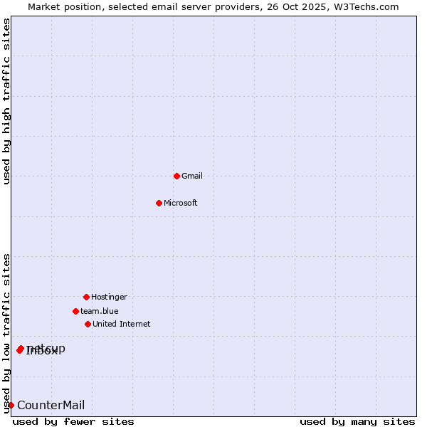 Market position of netcup vs. Inbox vs. CounterMail