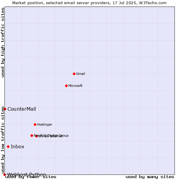 Market position of Inbox vs. CounterMail vs. Webhost Python