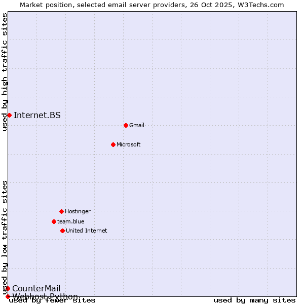 Market position of Internet.BS vs. CounterMail vs. Webhost Python