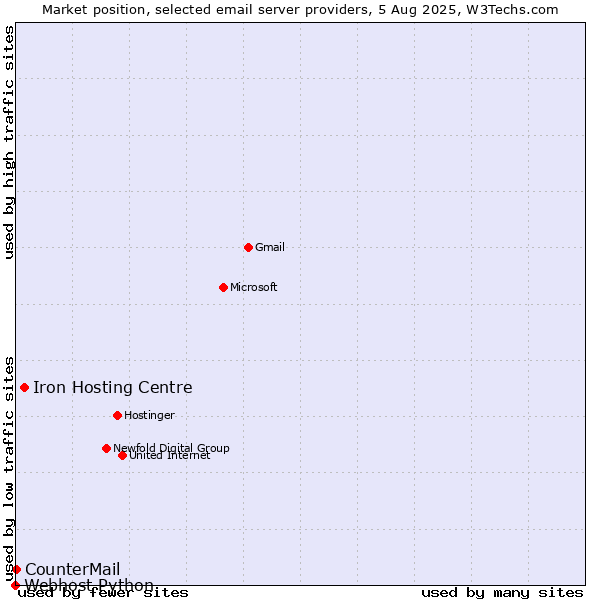 Market position of Iron Hosting Centre vs. CounterMail vs. Webhost Python