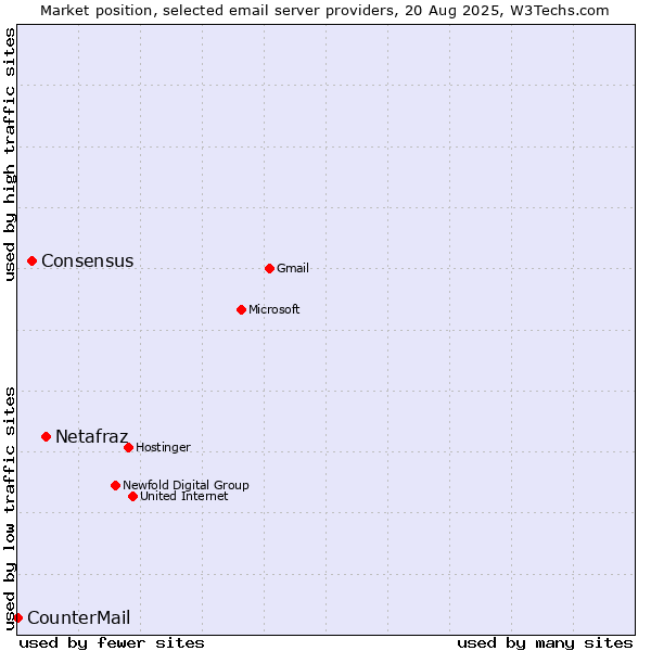 Market position of Netafraz vs. Consensus vs. CounterMail