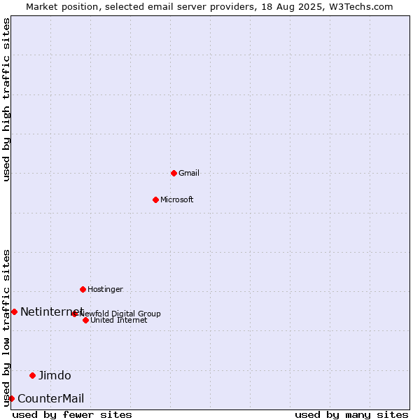 Market position of Jimdo vs. Netinternet vs. CounterMail