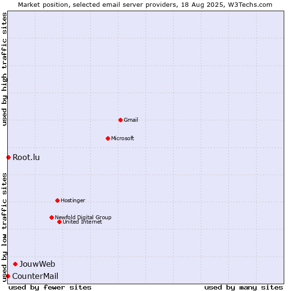 Market position of JouwWeb vs. Root.lu vs. CounterMail