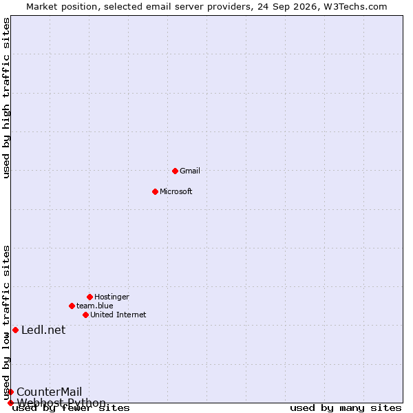 Market position of Ledl.net vs. CounterMail vs. Webhost Python