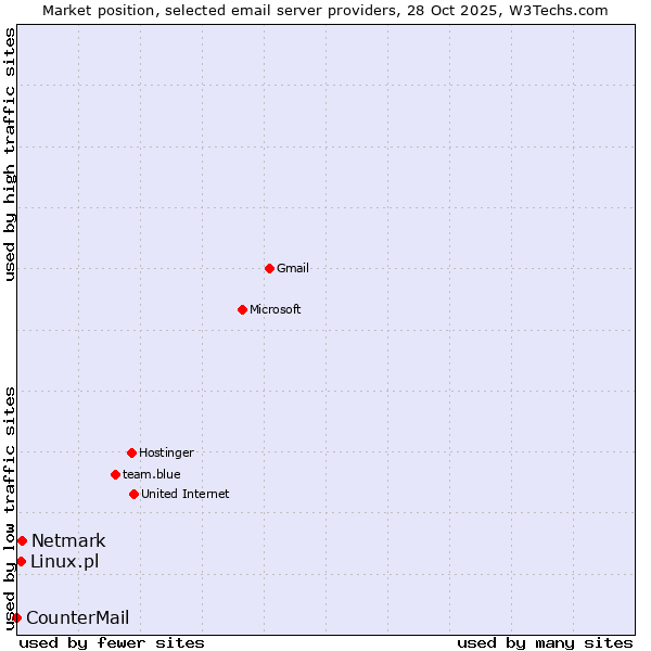 Market position of Netmark vs. Linux.pl vs. CounterMail