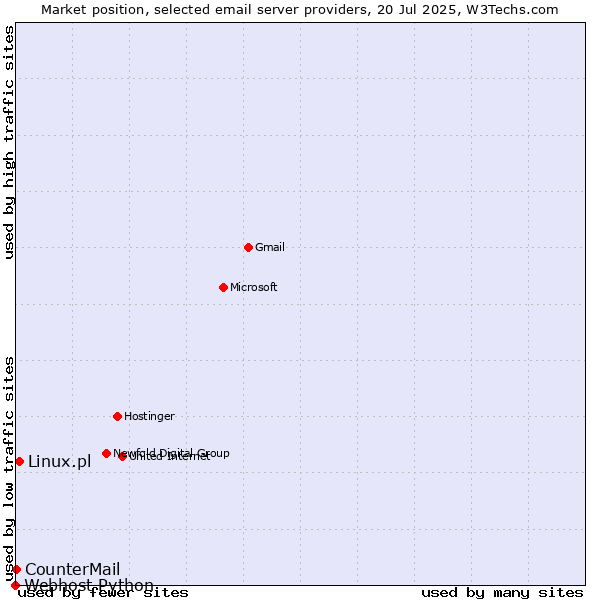 Market position of Linux.pl vs. CounterMail vs. Webhost Python