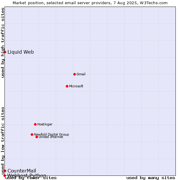 Market position of Liquid Web vs. CounterMail vs. Webhost Python