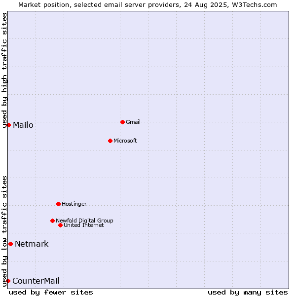 Market position of Netmark vs. Mailo vs. CounterMail