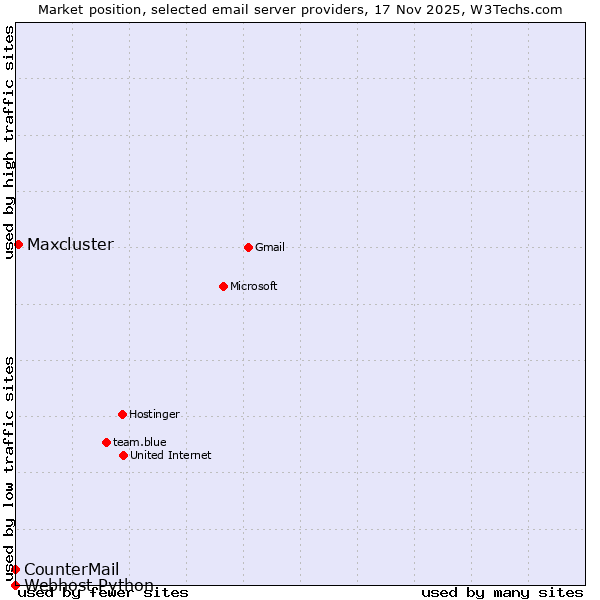Market position of Maxcluster vs. CounterMail vs. Webhost Python