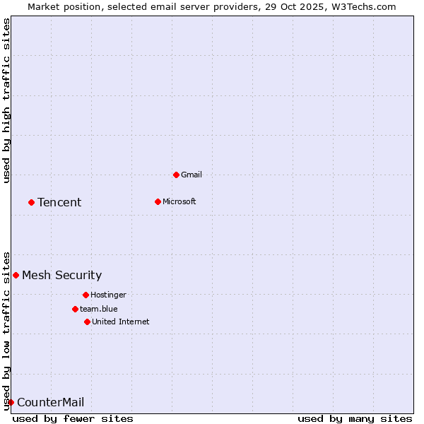 Market position of Tencent vs. Mesh Security vs. CounterMail