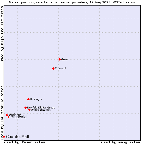 Market position of Mittwald vs. webgo vs. CounterMail