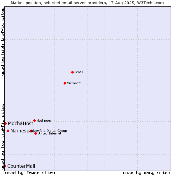 Market position of Namespace vs. MochaHost vs. CounterMail
