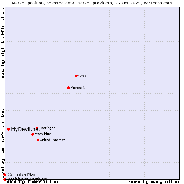 Market position of MyDevil.net vs. CounterMail vs. Webhost Python