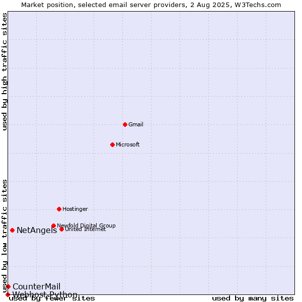 Market position of NetAngels vs. CounterMail vs. Webhost Python