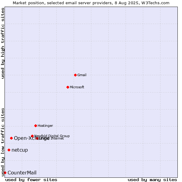 Market position of Open-Xchange vs. netcup vs. CounterMail
