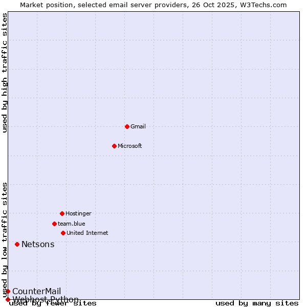 Market position of Netsons vs. CounterMail vs. Webhost Python