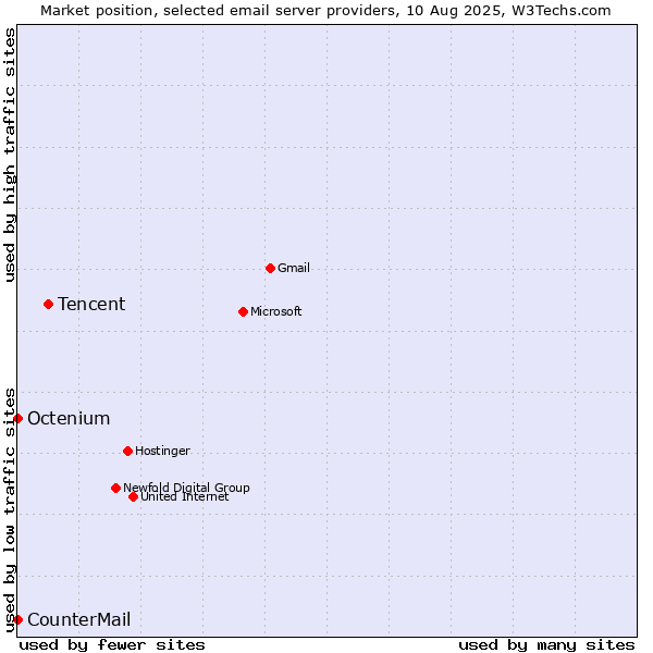 Market position of Tencent vs. Octenium vs. CounterMail