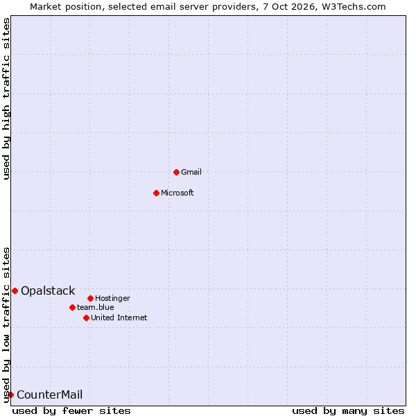 Market position of Opalstack vs. CounterMail