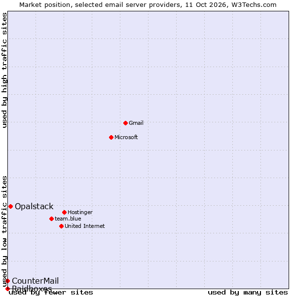 Market position of Opalstack vs. CounterMail vs. Raidboxes