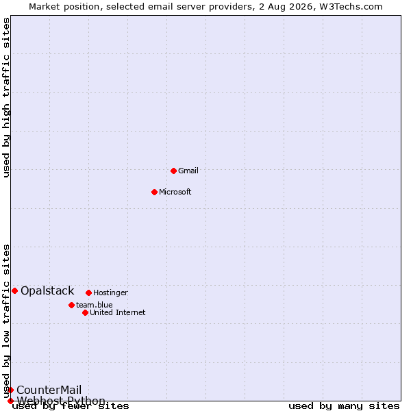 Market position of Opalstack vs. CounterMail vs. Webhost Python
