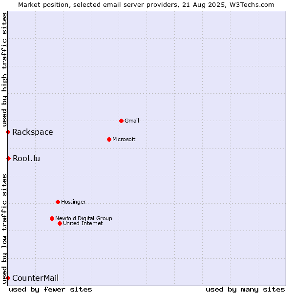 Market position of Root.lu vs. Rackspace vs. CounterMail