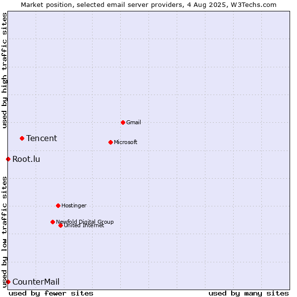 Market position of Tencent vs. Root.lu vs. CounterMail