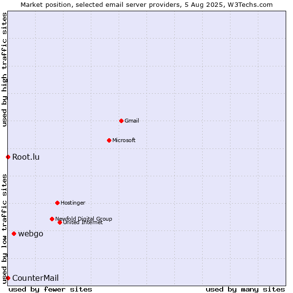 Market position of webgo vs. Root.lu vs. CounterMail