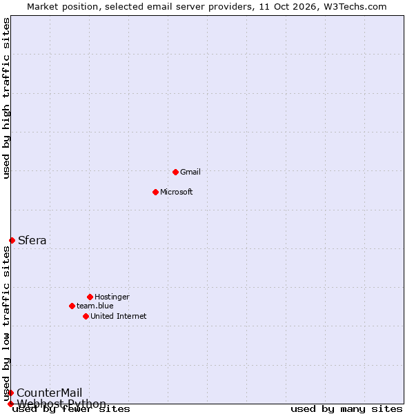 Market position of Sfera vs. CounterMail vs. Webhost Python