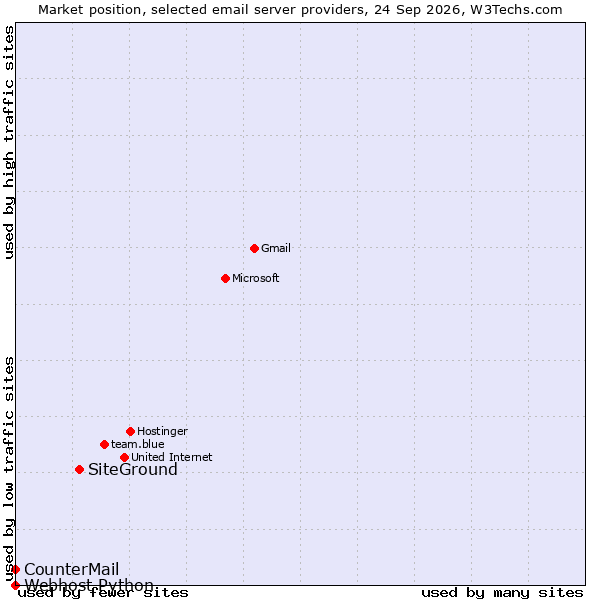 Market position of SiteGround vs. CounterMail vs. Webhost Python