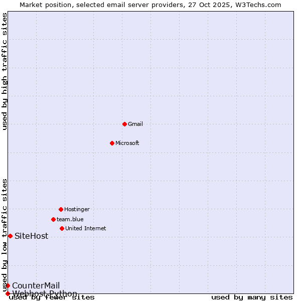 Market position of SiteHost vs. CounterMail vs. Webhost Python