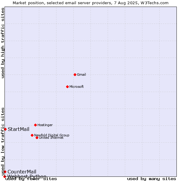 Market position of StartMail vs. CounterMail vs. Webhost Python