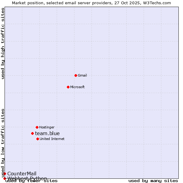 Market position of team.blue vs. CounterMail vs. Webhost Python