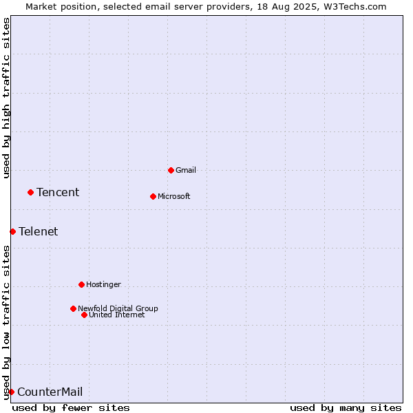 Market position of Tencent vs. Telenet vs. CounterMail