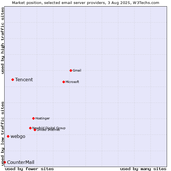 Market position of Tencent vs. webgo vs. CounterMail