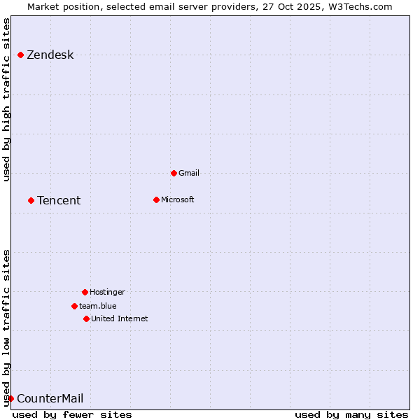 Market position of Tencent vs. Zendesk vs. CounterMail