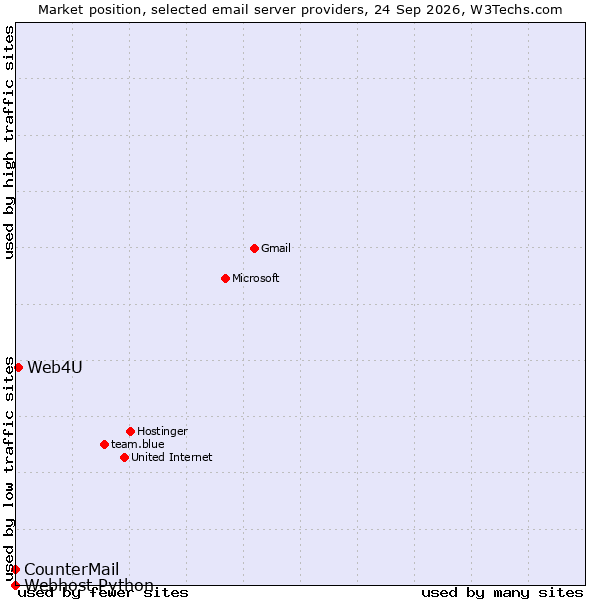 Market position of Web4U vs. CounterMail vs. Webhost Python